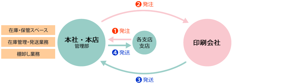 従来の配送システム