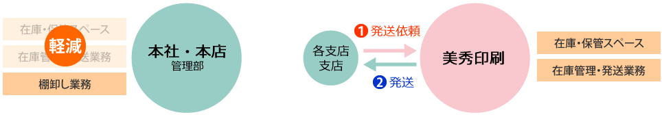美秀印刷の伝票配送代行サービス